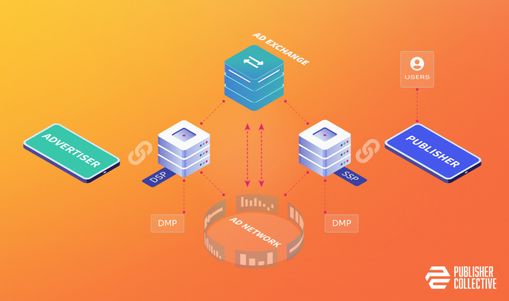Programmatic Advertising Ecosystem